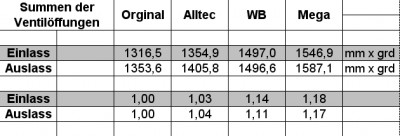 Oben sind die absoluten Werte eingetragen, unten relativer Öffnungszuwachs in Prozent